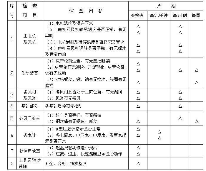 礦井風(fēng)機運營、維護周期表